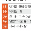 [NATE 검색어로 본 e세상 톡톡] 반기문 연임·박태환 3관왕… ‘코리안 파워’에 들썩