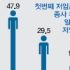 ‘저임금 회전문’에 갇힌 근로자들