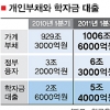 학자금대출 1년새 2배 폭등