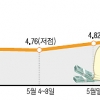 “최고 6% 특판” 저축銀 유동성확보 전쟁