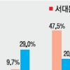 서대문 주민 48% “구정 만족”