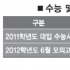 6월 모의고사 만점자 급증… ‘물수능’ 현실화?