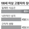 100세이상 5년새 91%↑ 장수비결은 절제된 식습관