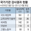 국토부 ‘이틀 1건꼴’ 감사원 지적 받았다