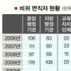 비리 공무원 끝까지 처벌한다