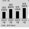 10대그룹 총수 일가 4년간 주식으로 30조 벌었다
