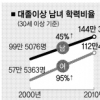 서울, 대졸女 10년새 95% 증가