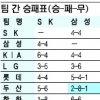 [프로야구] “그대 앞에만 서면”… 천적 경보