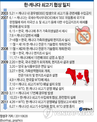 [그래픽] 한ㆍ캐나다 쇠고기 협상 일지 농림수산식품부는 28일 한국과 캐나다 양국이 지난 2007년 11월부터 진행해온 캐나다산 쇠고기 수입위생조건(안)에 대해 3년 7개월만에 전격 합의했다고 밝혔다.  연합뉴스