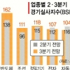 제조업체 “3분기에도 경기 호조”