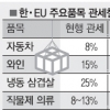 [7·1 한-EU FTA 발효 이후] 국민 소비생활 어떻게 달라질까
