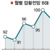 제조업 경기전망 18개월만에 최저