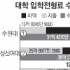 대학 ‘입학전형료 장사’ 여전