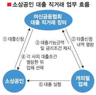소상공인 ‘인터넷 대출 장터’ 생긴다