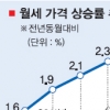 6월 월세 2.8%↑… 15년來 최고상승