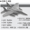 美·유럽 10조원 ‘한국 스텔스 사업’ 전쟁