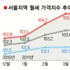 강남 월세 상승률 강북의 3배