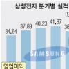 삼성전자 2분기 영업익 26%↓