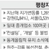 [평창 꿈을 이루다] 평창발 부동산 호재될까