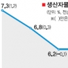 생산자물가 두달째 내림세