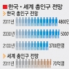2100년 한국인구 3700만으로 감소