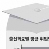 ‘SKY大’ 졸업자 취업 지방대보다 1년 늦다