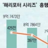 해리포터 시리즈 11년의 역사
