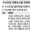 [2012학년도 수시모집] ‘미등록 충원’ 수시합격자 늘듯… ‘입학사정관’ 한 달 앞당겨