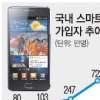 스마트폰 가입 1500만명 돌파