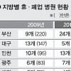 病나면 서울로… 病나는 지방병원
