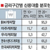 캐피털 다시 30%대 ‘高금리’