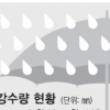 기록 경신 ‘독한 장마’
