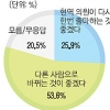 [창간 107주년 여론조사] 53.6% “내 지역구 의원 교체희망”… 2012 ‘바꿔 열풍’ 예고