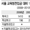 특목고 1인당 연간 교육비 990만원