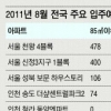 새달 부동산 시장 ‘혼란스러운 비수기’
