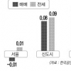 서울 전셋값 상승세… 강동구 최고 1500만원↑