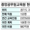 “중공교 70% 이전은 혁신도시의 근간 위협”