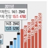 금융시장 ‘美 부채한도’ 촉각