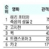 [주말박스 오피스] ‘해리포터… ’ 2주만에 300만 돌파 눈앞