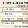 ‘구제역·AI 996만 마리 매몰 4799곳’ 침출수 전문가 점검