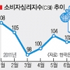 저축 줄고 빚 느는 가계 늘듯