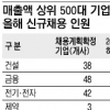 500대 기업 하반기 1만7361명 채용