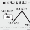 LG전자 2분기 영업익 25% 늘어 1582억