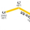 3.4%…2분기 성장률 21개월만에 최저
