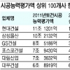 포스코건설 시공능력 첫 톱5