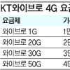KT, 4G 와이브로 무제한요금제 폐지