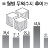 7월 수출·무역흑자 사상최대