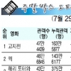 [주말 박스 오피스] ‘고지전’ ‘퀵’ 나란히 1·2위