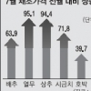 폭우, 물가도 덮쳤다… 지난달 4.7%↑ 연중최고