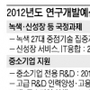 내년 국가 R&D예산 10조7000억… 과학벨트 절반 삭감